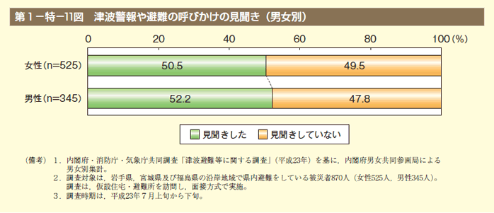 第11図 津波警報や避難の呼びかけの見聞き（男女別）