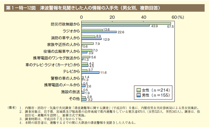 第12図 津波警報を見聞きした人の情報の入手先（男女別，複数回答）