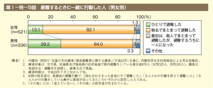 第15図 避難するときに一緒に行動した人（男女別）