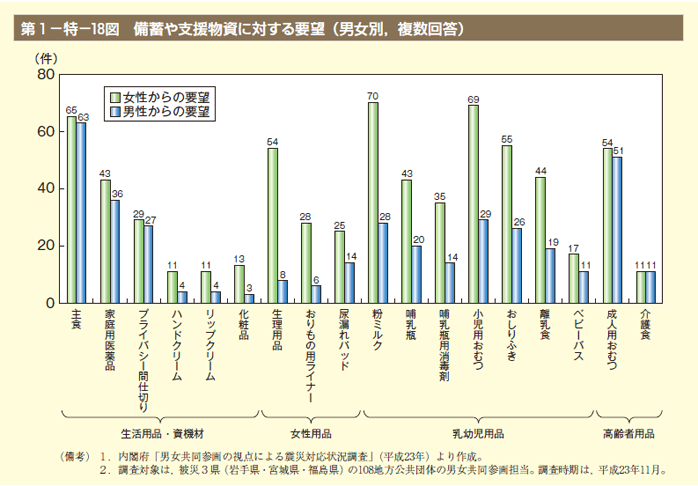 第18図 備蓄や支援物資に対する要望（男女別，複数回答）