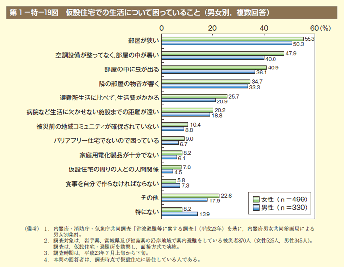 第19図 仮設住宅での生活について困っていること（男女別，複数回答）