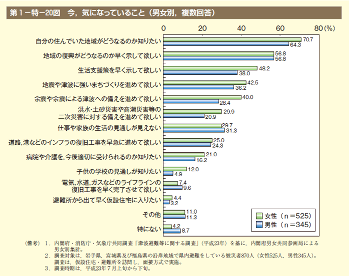 第20図 今，気になっていること（男女別，複数回答）