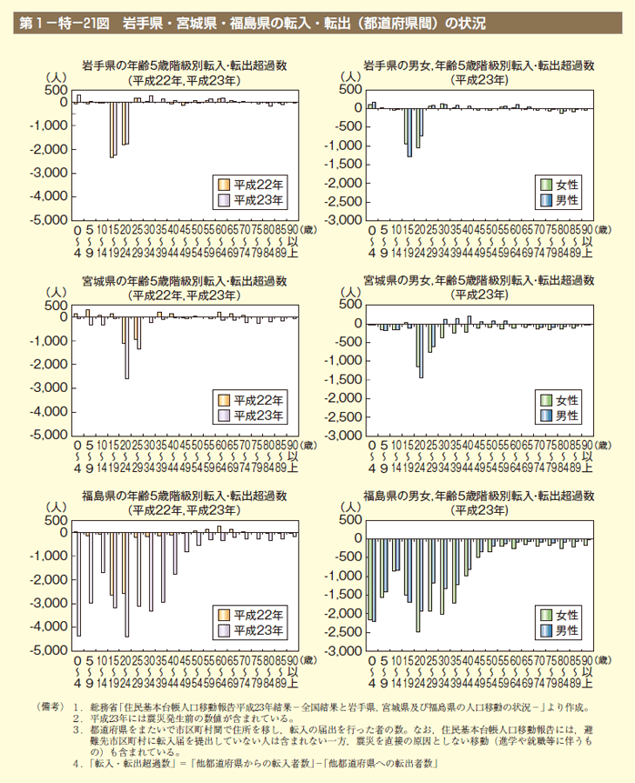 第21図 岩手県・宮城県・福島県の転入・転出（都道府県間）の状況