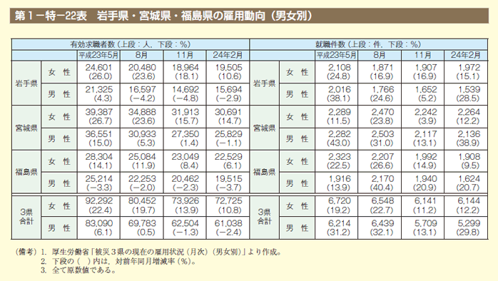 第22表 岩手県・宮城県・福島県の雇用動向（男女別）