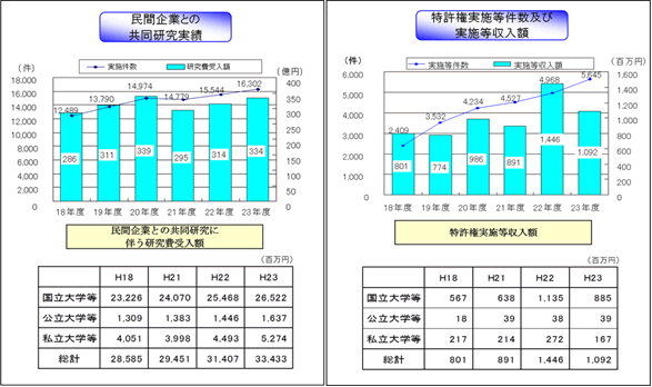 第2－2－9図 大学等における共同研究等の実績の推移