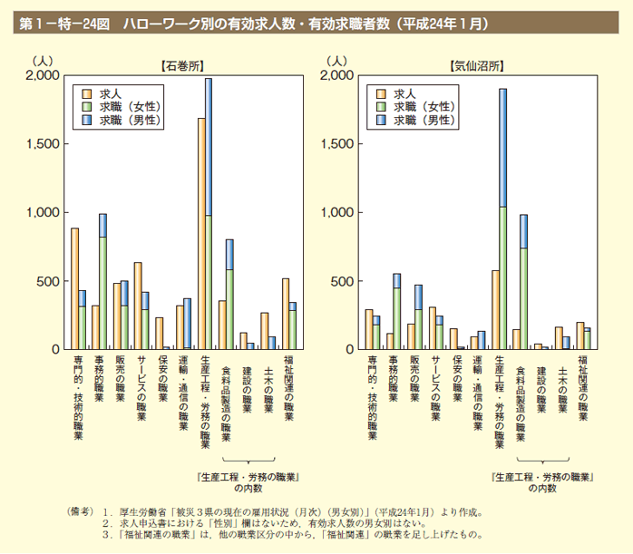 第24図 ハローワーク別の有効求人数・有効求職者数（平成24年1月）