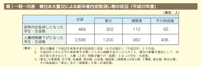 第25表 東日本大震災による新卒者内定取消し等の状況（平成22年度）