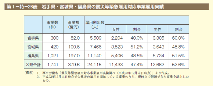 第26表 岩手県・宮城県・福島県の震災等緊急雇用対応事業雇用実績