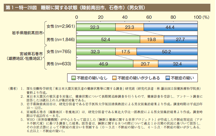 第28図 睡眠に関する状態（陸前高田市，石巻市）（男女別）
