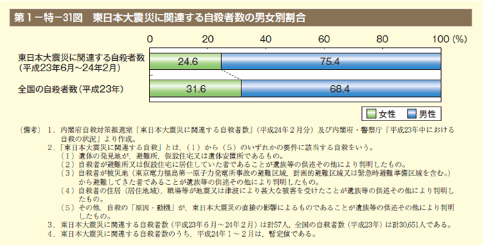 第31図 東日本大震災に関連する自殺者数の男女別割合