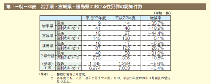 第33表 岩手県・宮城県・福島県における性犯罪の認知件数