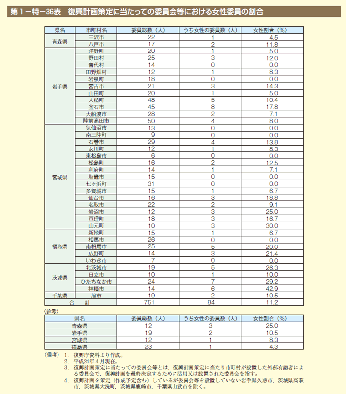 第36表 復興計画策定に当たっての委員会等における女性委員の割合