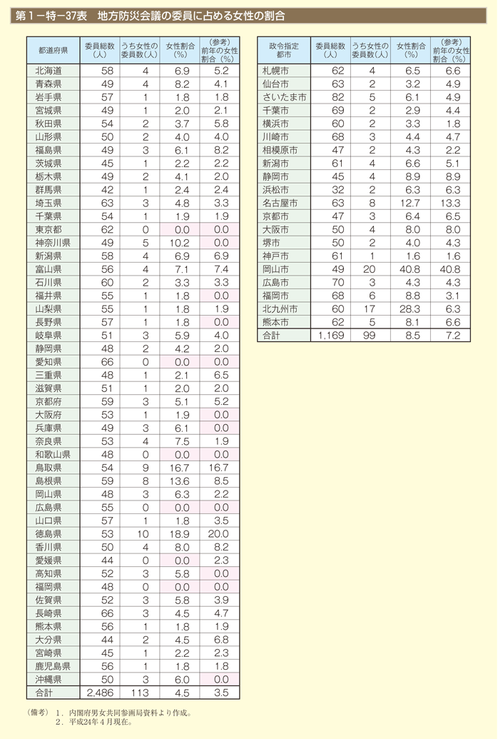 第37表 地方防災会議の委員に占める女性の割合