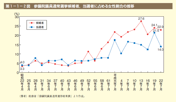 第2図 参議院議員通常選挙候補者，当選者に占める女性割合の推移