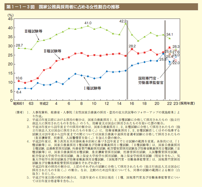 第3図 国家公務員採用者に占める女性割合の推移