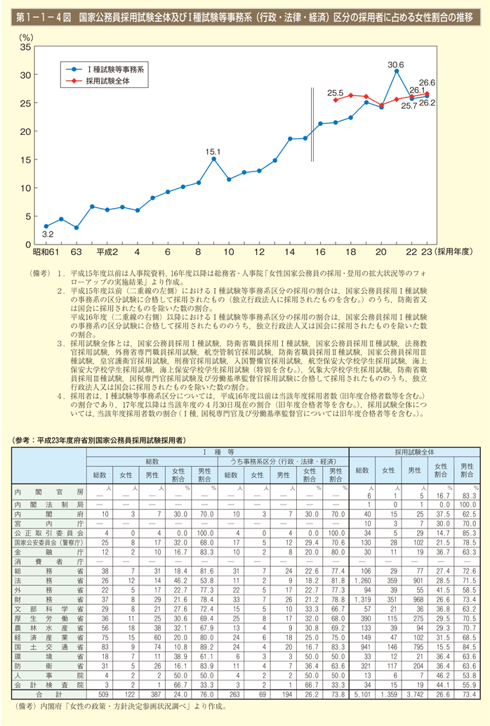 第4図 国家公務員採用試験全体及びⅠ種試験等事務系（行政・法律・経済）区分の採用者に占める女性割合の推移