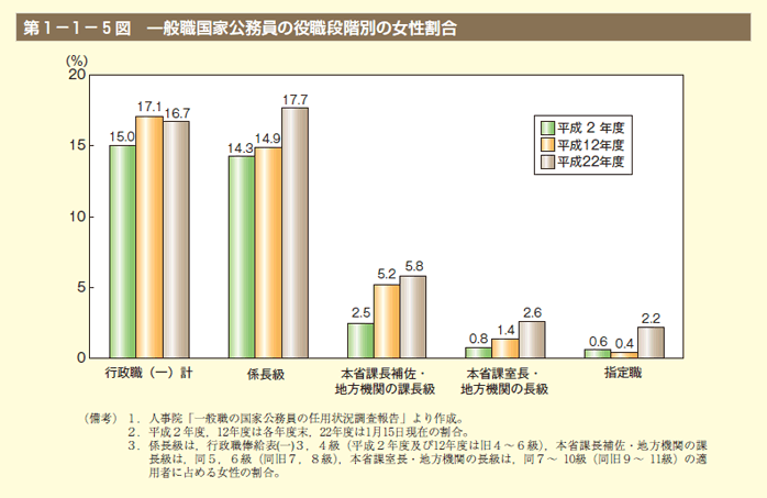 第5図 一般職国家公務員の役職段階別の女性割合