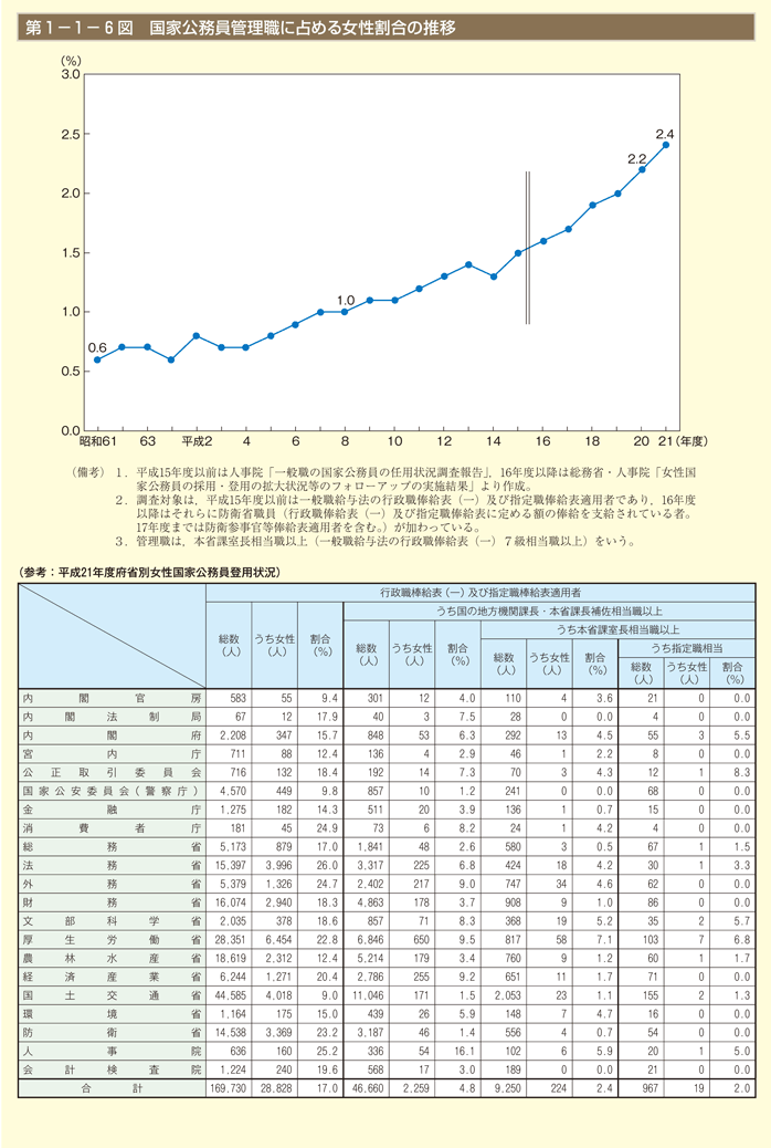 第6図 国家公務員管理職に占める女性割合の推移