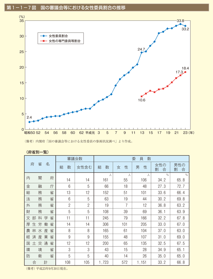 第7図 国の審議会等における女性委員割合の推移