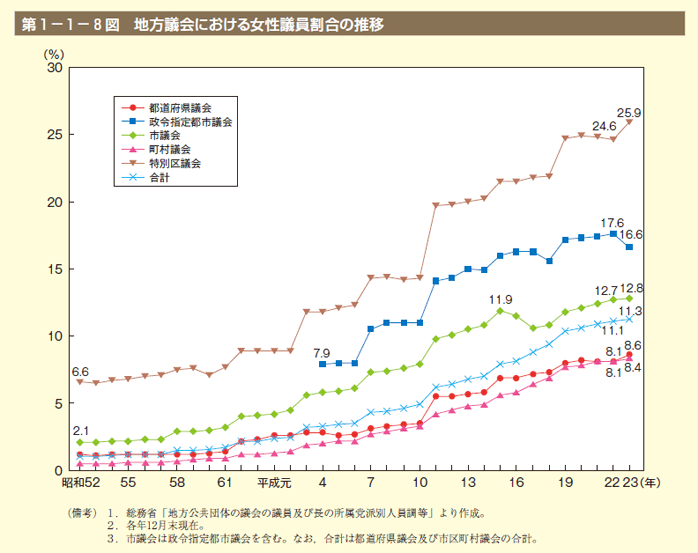 第8図 地方議会における女性議員割合の推移