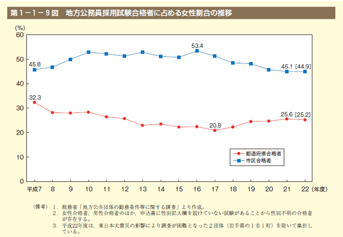 第9図 地方公務員採用試験合格者に占める女性割合の推移