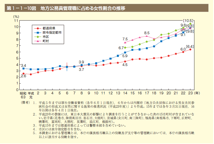 第10図 地方公務員管理職に占める女性割合の推移