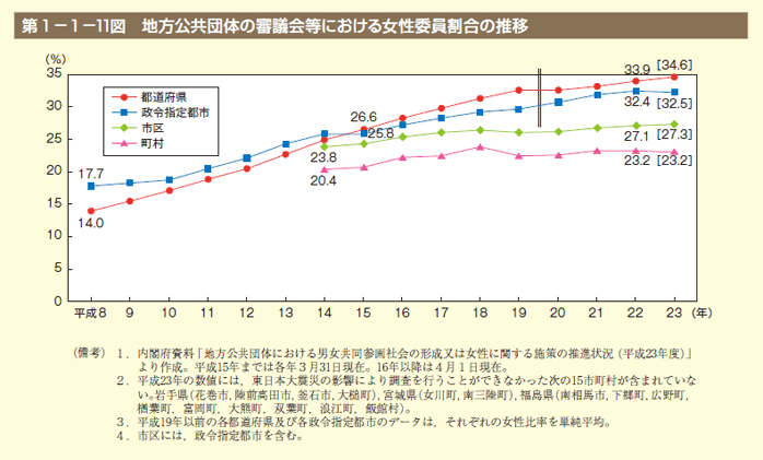 第11図 地方公共団体の審議会等における女性委員割合の推移