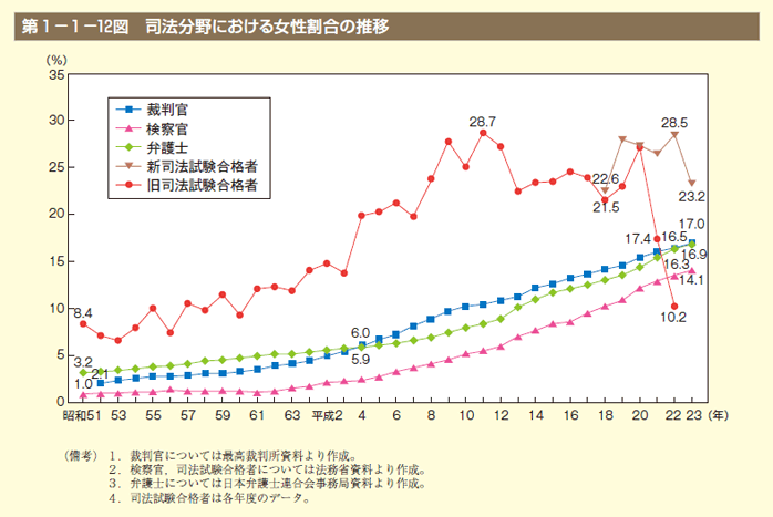 第12図 司法分野における女性割合の推移