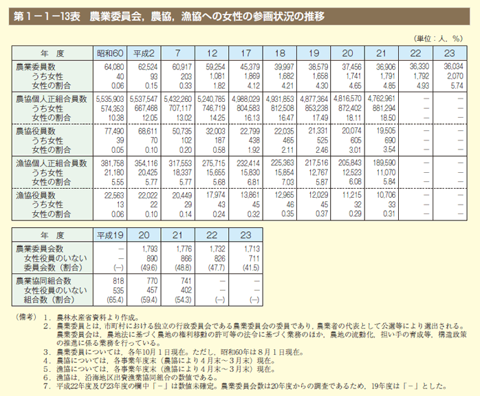 第13図 農業委員会，農協，漁協への女性の参画状況の推移