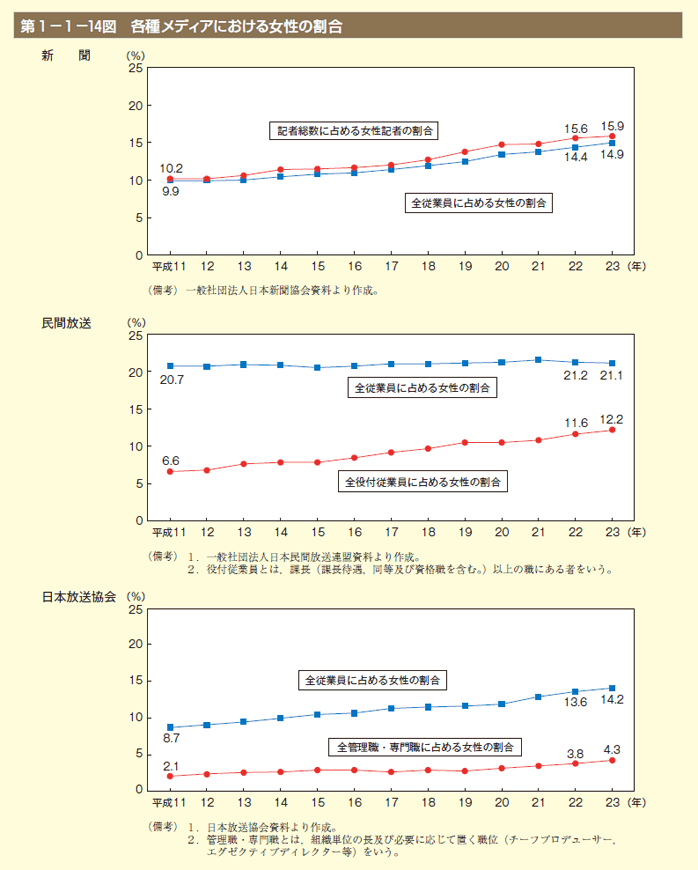 第14図 各種メディアにおける女性の割合