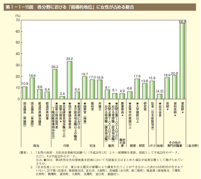 第15図 各分野における「指導的地位」に女性が占める割合