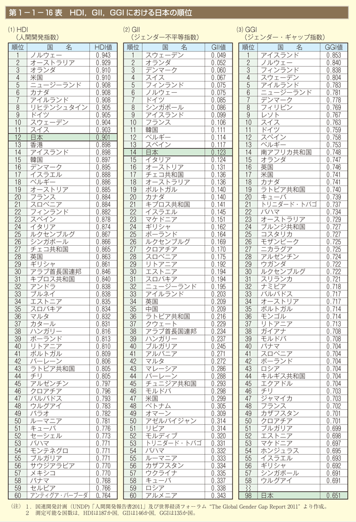 第16表 HDI，GII，GGIにおける日本の順位