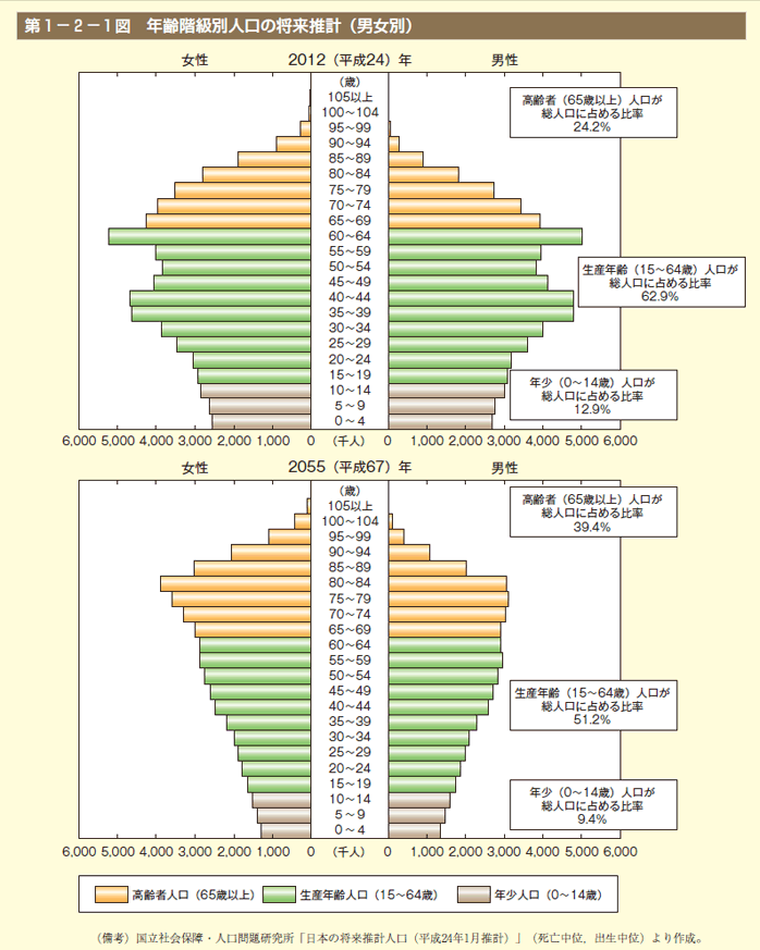 第1図 年齢階級別人口の将来推計（男女別）