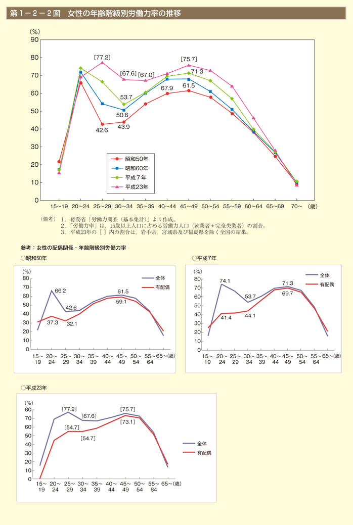 第2図 女性の年齢階級別労働力率の推移