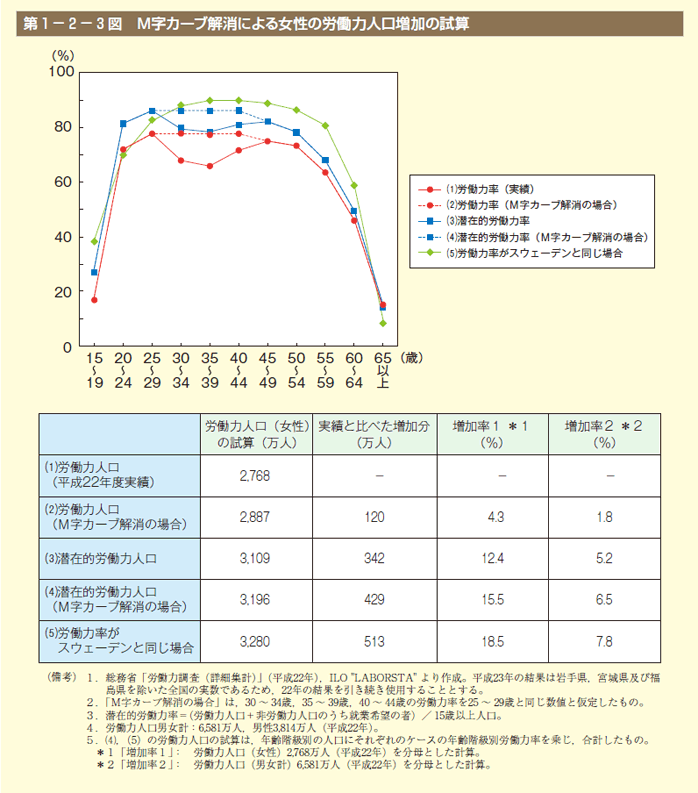 第3図 M字カーブ解消による女性の労働力人口増加の試算