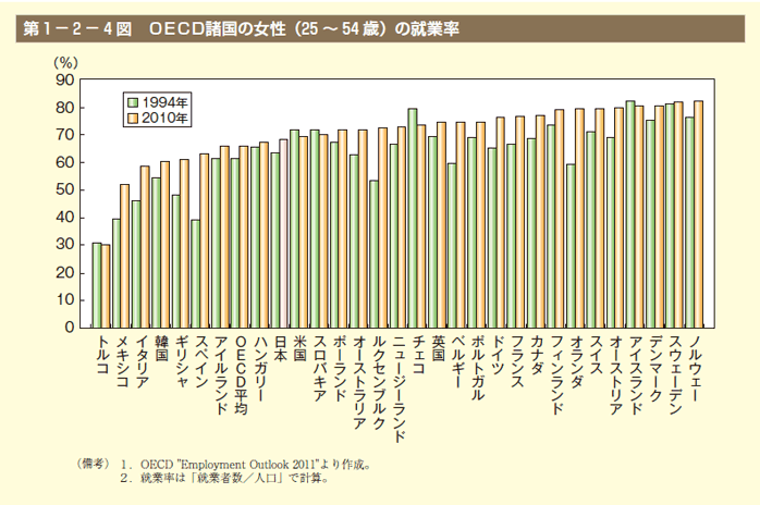 第4図 OECD諸国の女性(25～54歳)の就業率