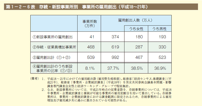 第6表 存続・新設事業所別 事業所の雇用創出（平成18～21年）