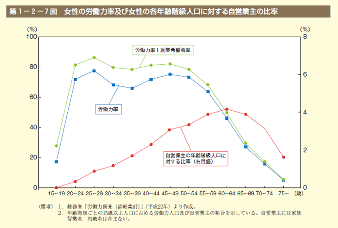 第7図 女性の労働力率及び女性の各年齢階級人口に対する自営業主の比率