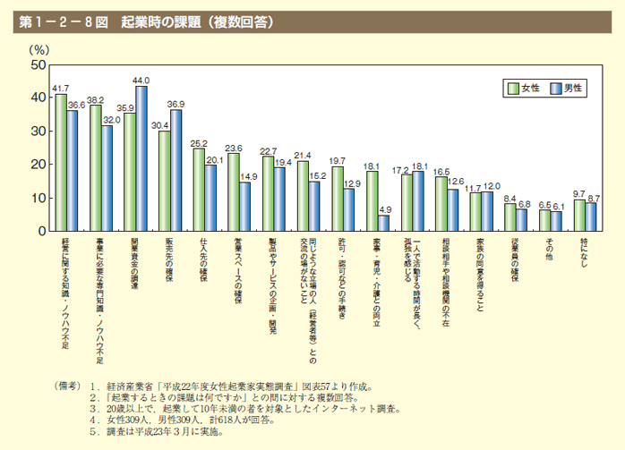 第8図 起業時の課題（複数回答）