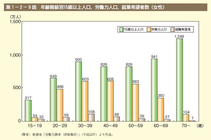 第9図 年齢階級別15歳以上人口，労働力人口，就業希望者数（女性）