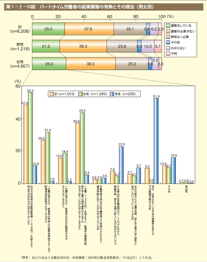 第10図 パートタイム労働者の就業調整の有無とその理由（男女別）