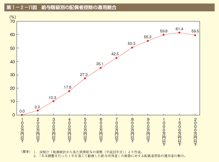 第11図 給与階級別の配偶者控除の適用割合