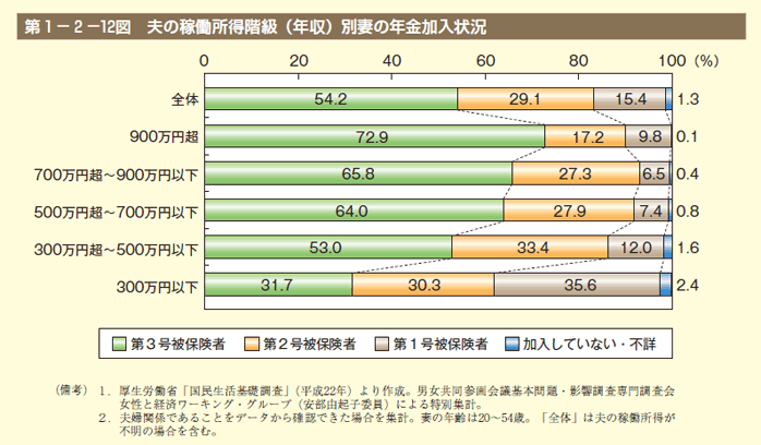 第12図 夫の稼働所得階級（年収）別妻の年金加入状況