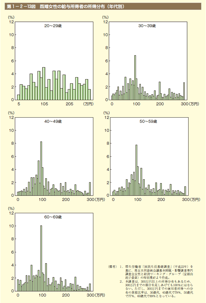 第13図 既婚女性の給与所得者の所得分布（年代別）