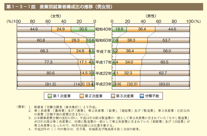 第1図 産業別就業者構成比の推移（男女別）