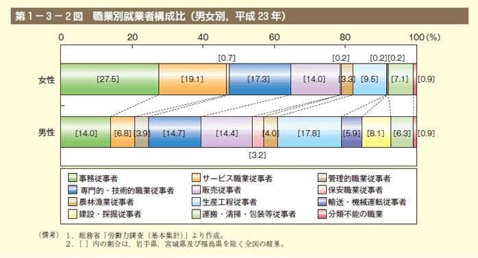 第2図 職業別就業者構成比（男女別,平成23年）