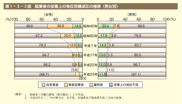 第3図 就業者の従業上の地位別構成比の推移（男女別）