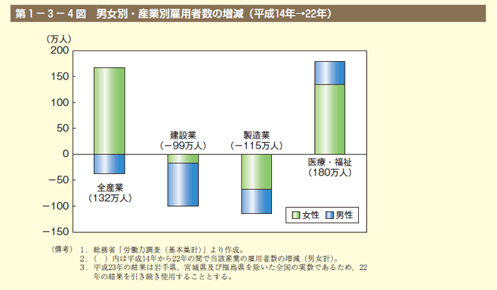 第4図 男女別・産業別雇用者数の増減（平成14年→22年）