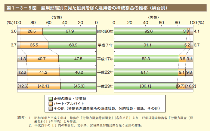 第5図 雇用形態別に見た役員を除く雇用者の構成割合の推移（男女別）