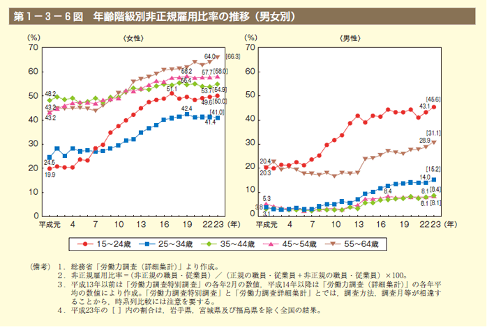 第6図 年齢階級別非正規雇用比率の推移（男女別）